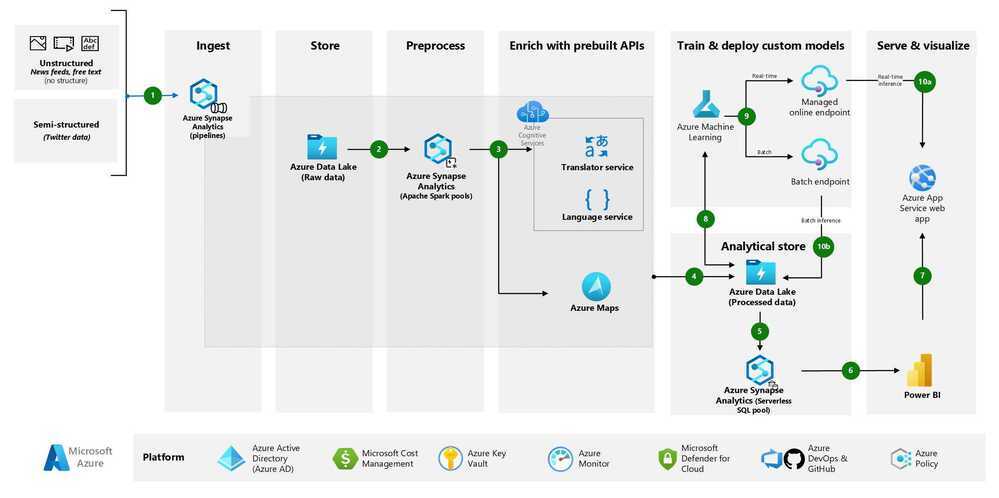 social media analytics solution architecture